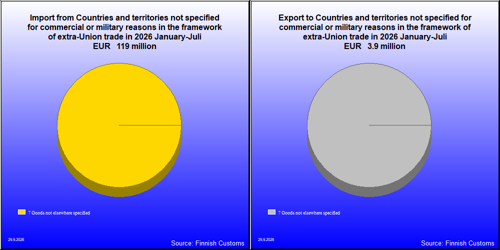 Countries and territories not specified for commercial or military reasons in the framework of extra-Union trade