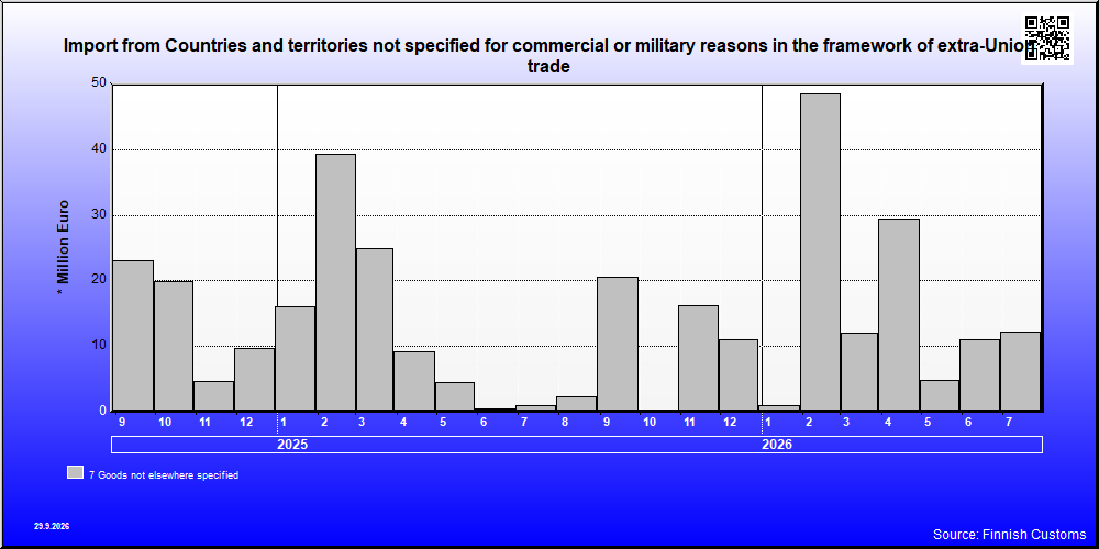 Countries and territories not specified for commercial or military reasons in the framework of extra-Union trade