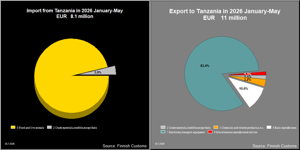 Tanzania