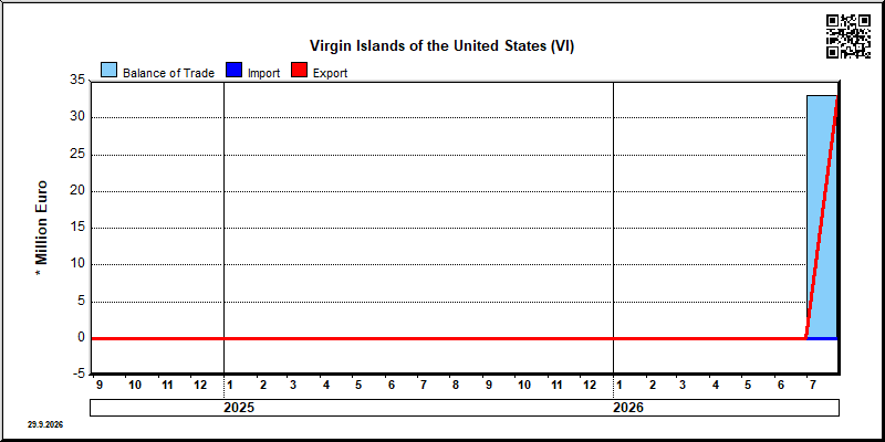 Virgin Islands of the United States
