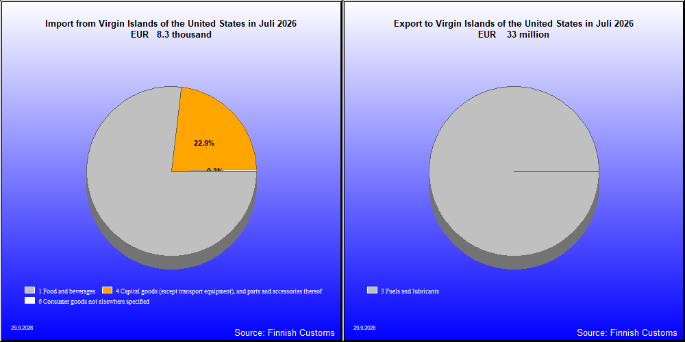 Virgin Islands of the United States