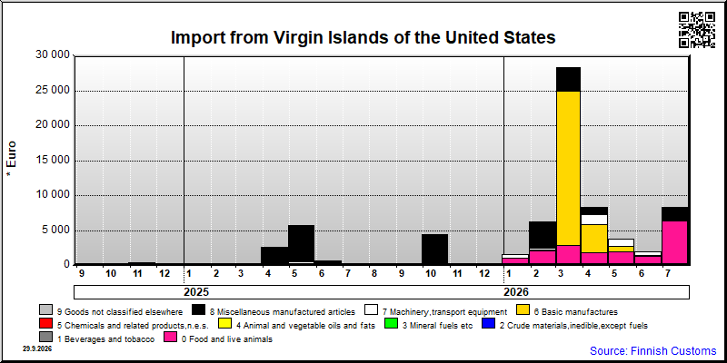 Virgin Islands of the United States