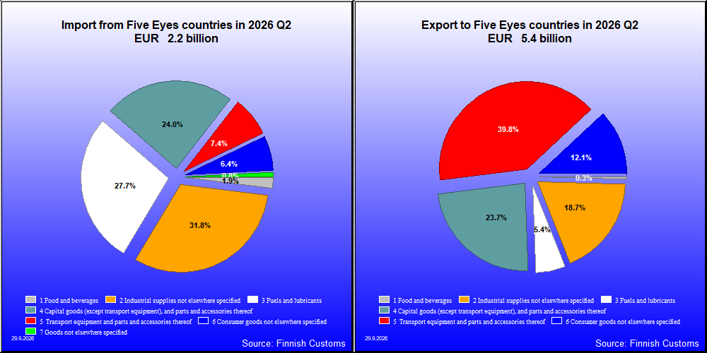 Five Eyes countries