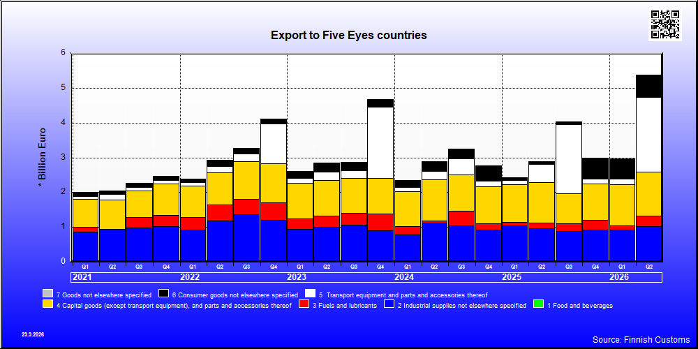 Five Eyes countries