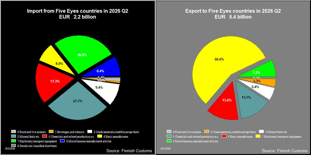 Five Eyes countries
