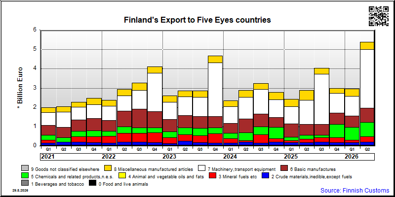 Five Eyes countries