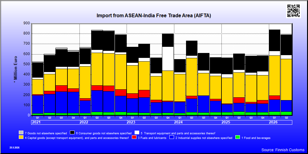 ASEAN-India Free Trade Area (AIFTA)