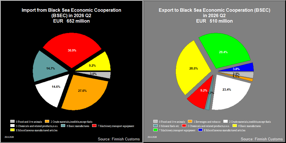 Black Sea Economic Cooperation (BSEC)