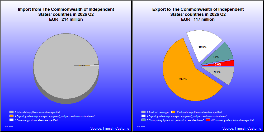 The Commonwealth of Independent States' countries