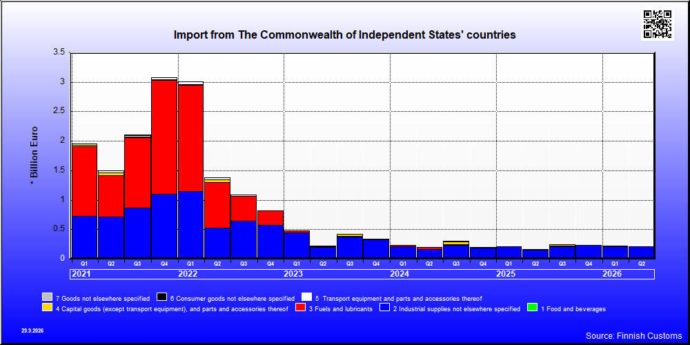 The Commonwealth of Independent States' countries