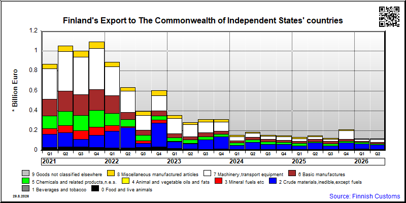 The Commonwealth of Independent States' countries