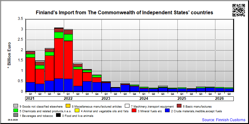 The Commonwealth of Independent States' countries