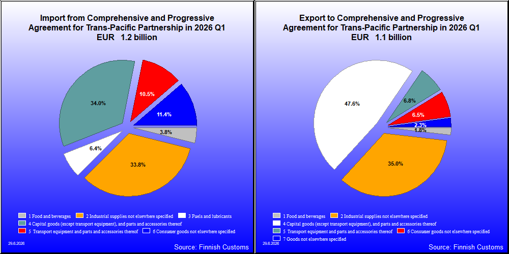 Comprehensive and Progressive Agreement for Trans-Pacific Partnership
