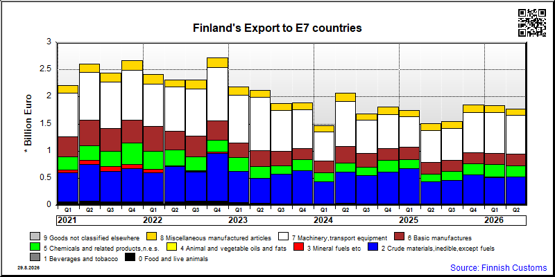 E7 countries