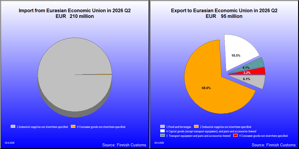 Eurasian Economic Union
