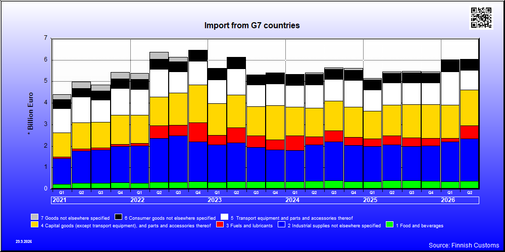 G7 countries