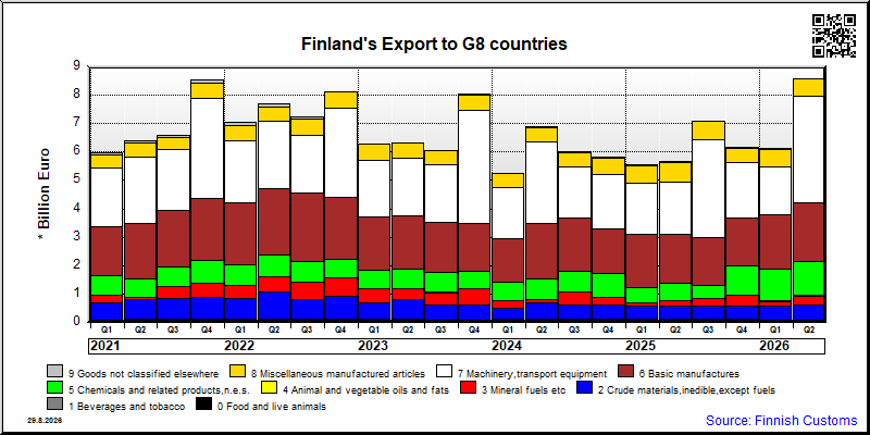 G8 countries