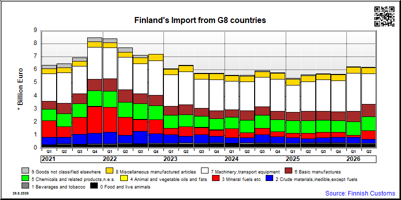 G8 countries