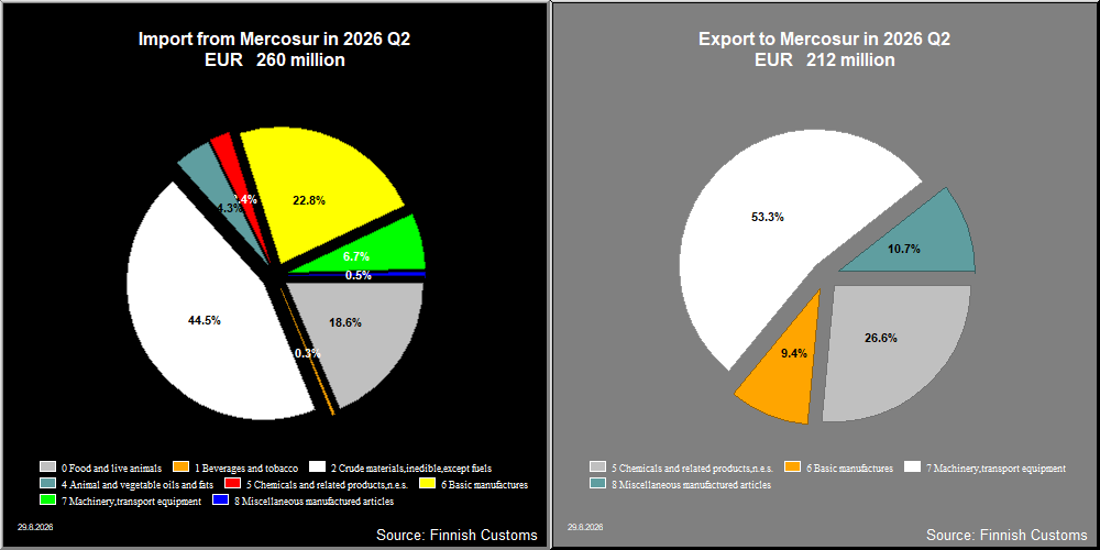 Mercosur