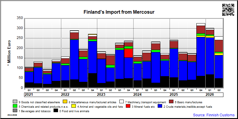 Mercosur