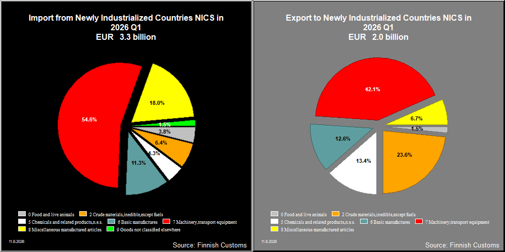 Newly Industrialized Countries NICS