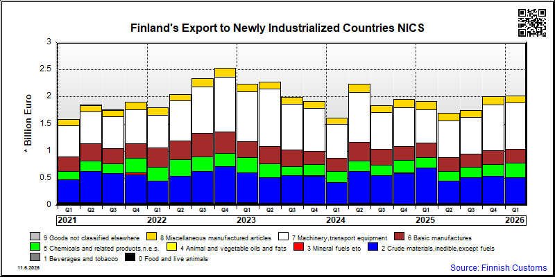 Newly Industrialized Countries NICS
