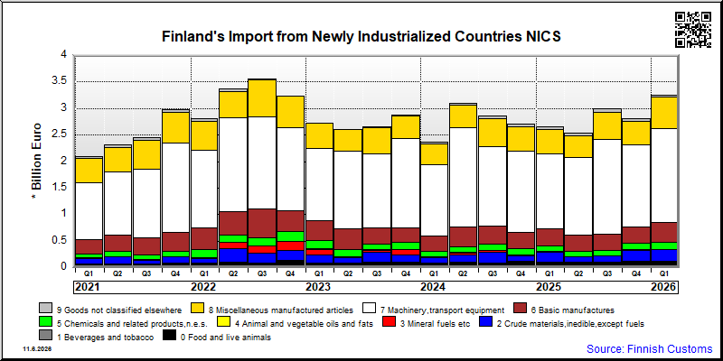 Newly Industrialized Countries NICS