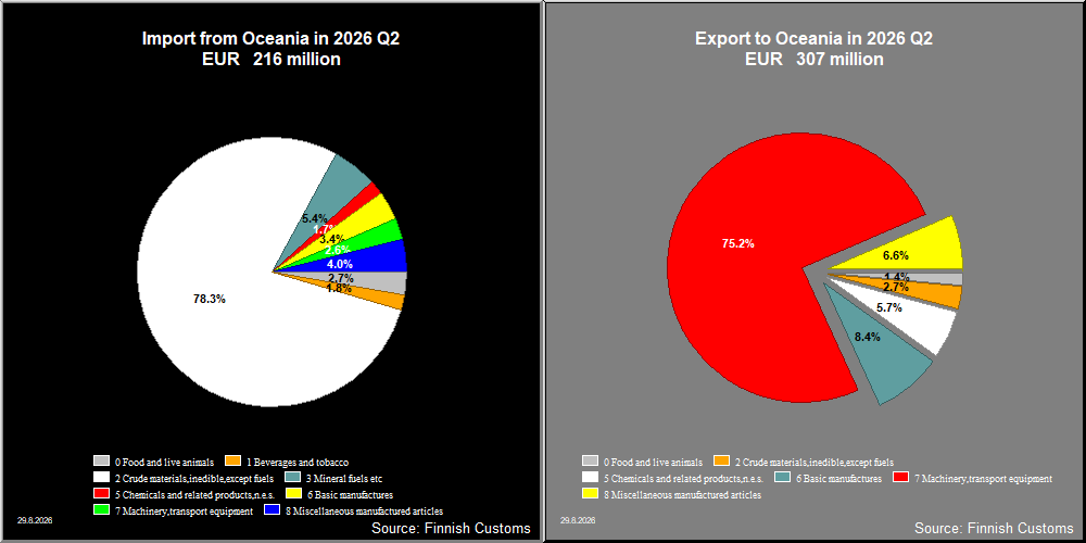 Oceania