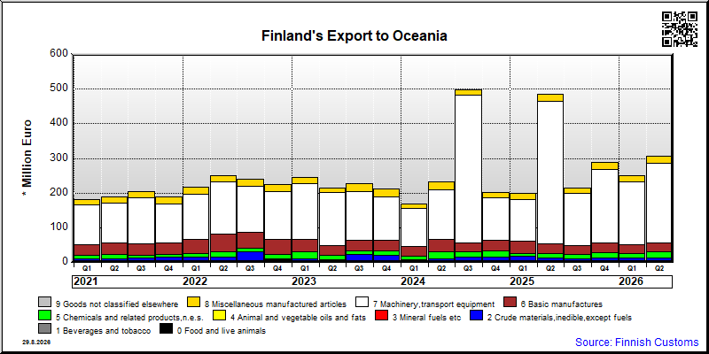 Oceania
