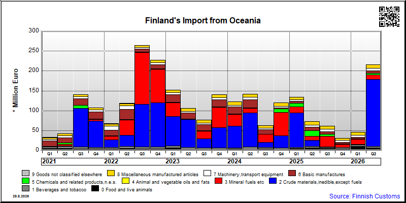 Oceania