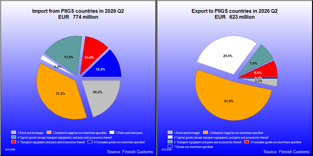 PIIGS countries