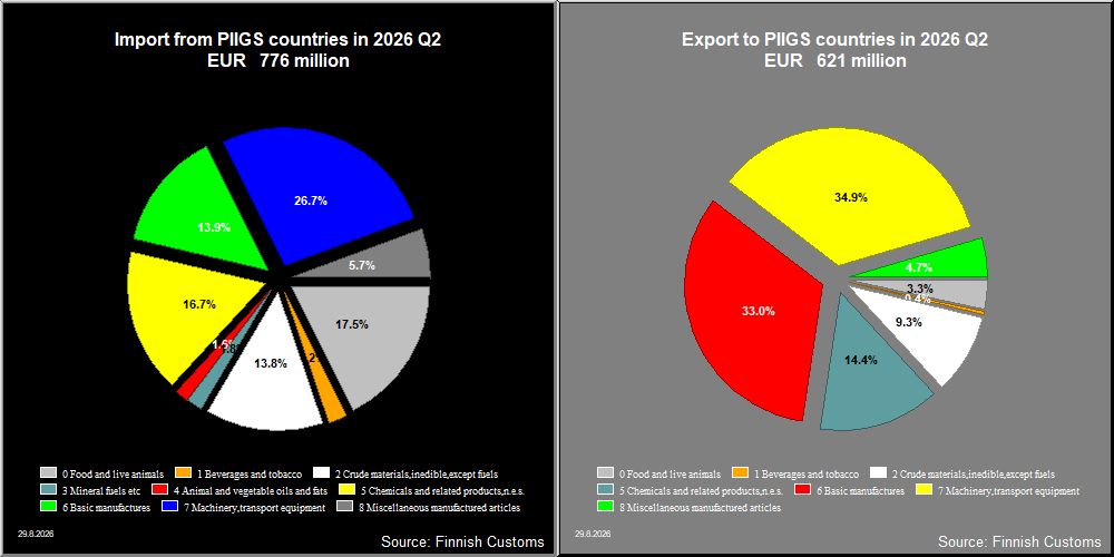 PIIGS countries