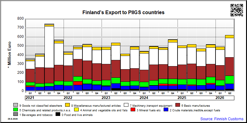 PIIGS countries