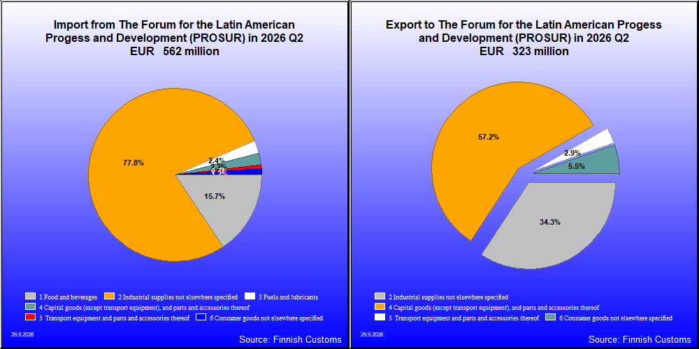 The Forum for the Latin American Progess and Development (PROSUR)