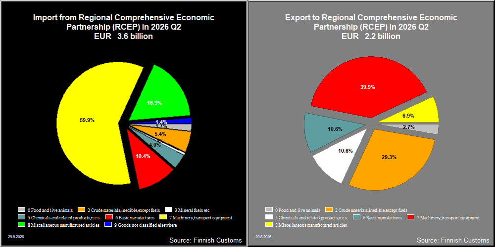 Regional Comprehensive Economic Partnership (RCEP)