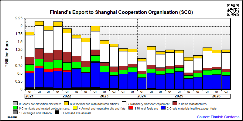 Shanghai Cooperation Organisation (SCO)