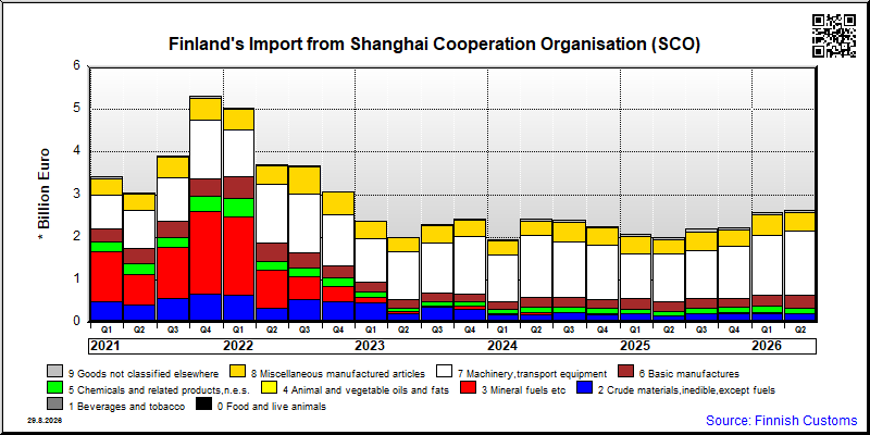 Shanghai Cooperation Organisation (SCO)