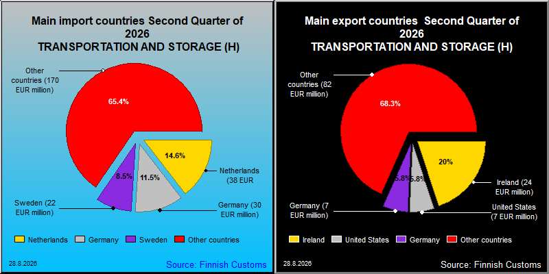 Most important counties in export and import