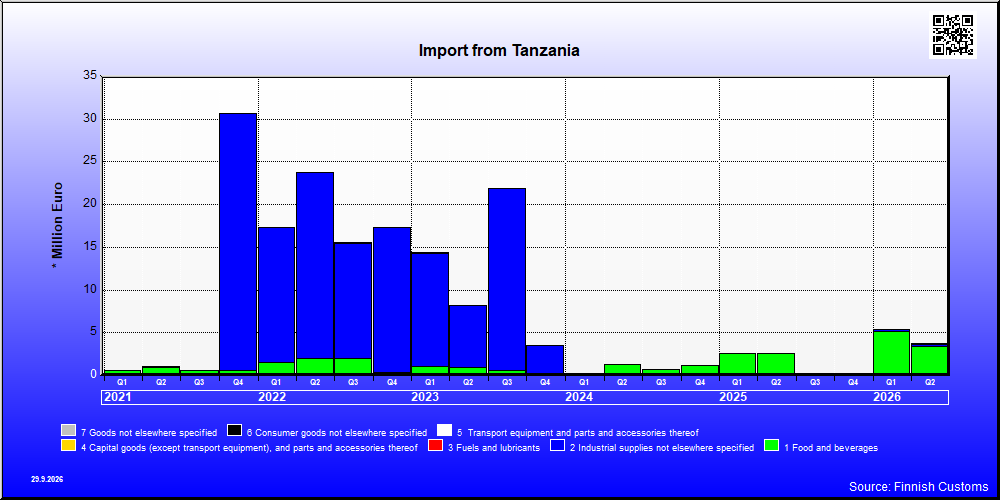 Tanzania