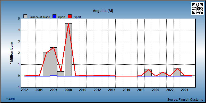 Anguilla