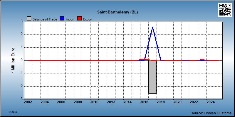 Saint-Barthélemy