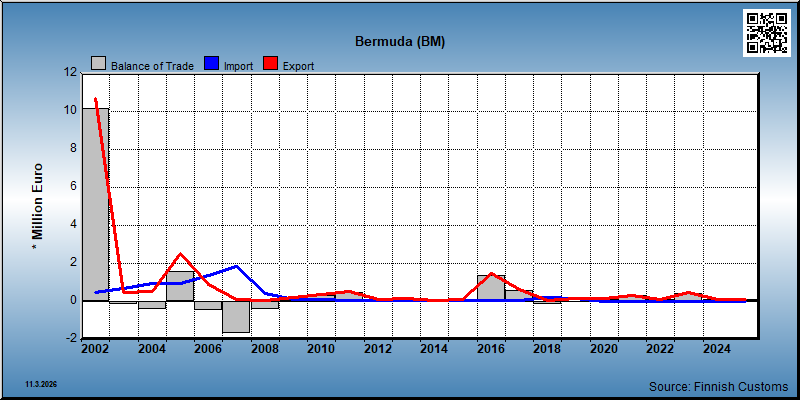 Bermuda