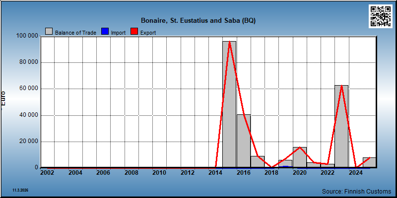 Bonaire, St. Eustatius and Saba