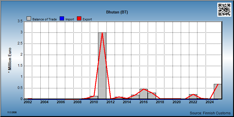Bhutan