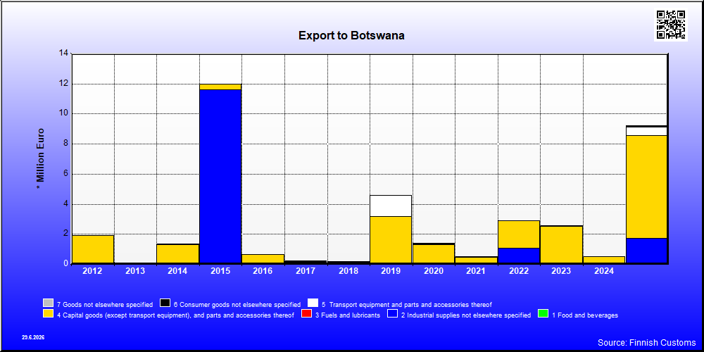 Botswana