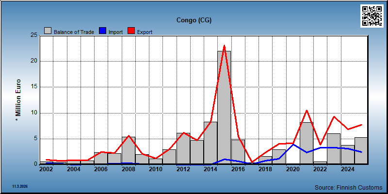 Congo
