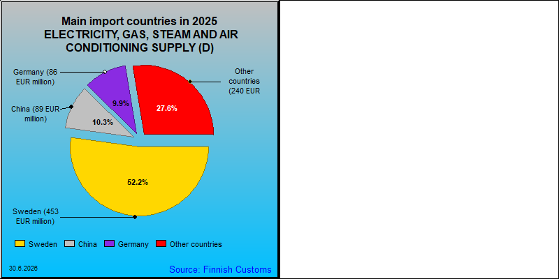 Most important counties in export and import