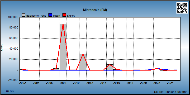 Micronesia