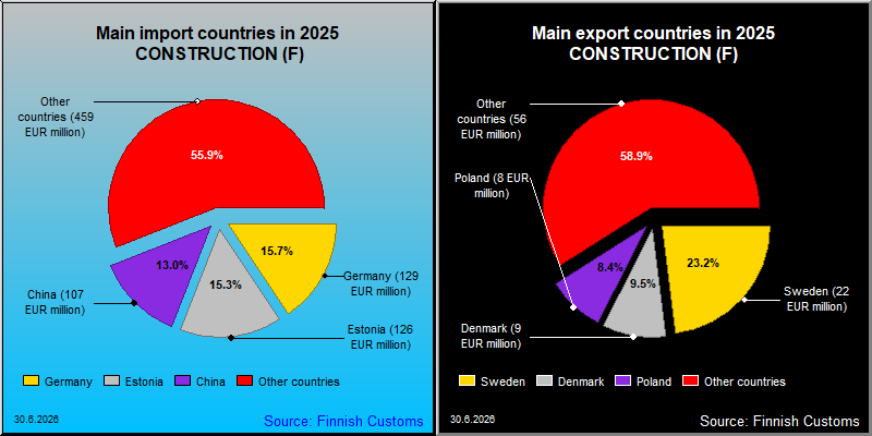 Most important counties in export and import