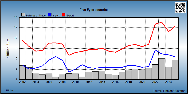 Five Eyes countries